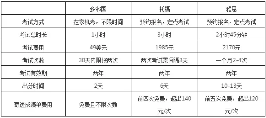 托福/雅思/多邻国/小托福，应该如何选择？