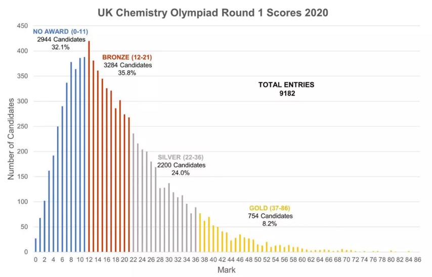 世界顶尖名校理工科申请标配——英国化学奥赛(UKCHO)邀你来战！